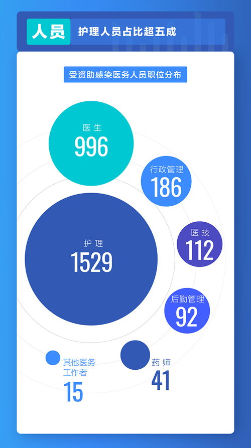 字节跳动医务基金发布数据报告 已资助2992人,87 被感染医护已康复